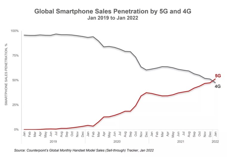 penjualan smartphone 5G