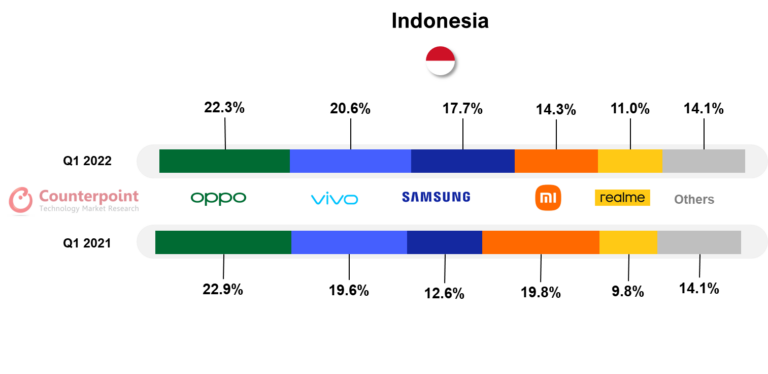 Pasar Smartphone Indonesia